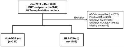 Pre-transplant crossmatch-negative donor-specific anti-HLA antibody predicts acute antibody-mediated rejection but not long-term outcomes in kidney transplantation: an analysis of the Korean Organ Transplantation Registry